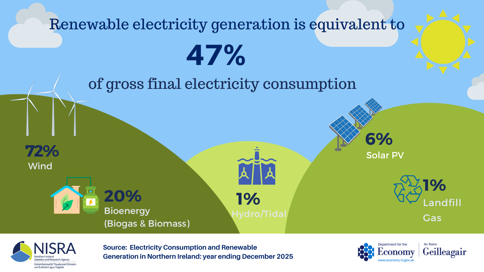 Electricity Consumption and Renewable Generation in Northern Ireland ...