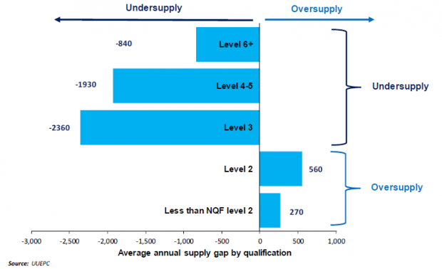 Shows the supply gap in NI by NQF qualification level. Level 2 and below are oversupplied (Below Level 2 by 270 and Level 2 by 560), while levels 3,4,5 and 6+ are undersupplied (Level 3 minus 2360, Level 4-5 minus 1930 and Level 6+ minus 840) Source UUEPC