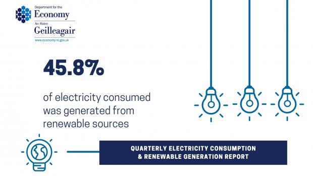 For the y/e December 2023, 45.8% of total electricity consumption in NI was generated from renewable sources located in NI. 