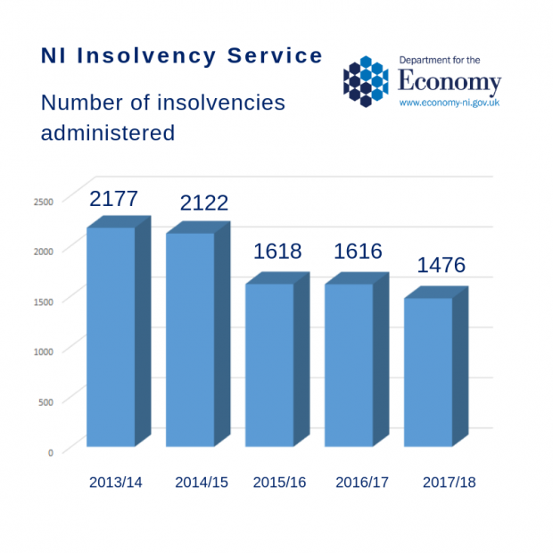 New cases of insolvency in Northern Ireland fell for the fourth consecutive year in 2017/18 