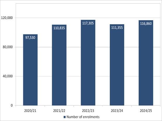 The number of enrolments rose by a net 20% between 2020/21 (97,530) and 2024/25 (116,860).