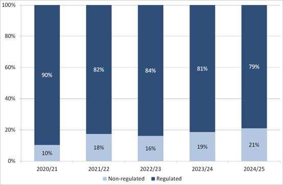 Between 2020/21 and 2024/25, the regulated share of enrolments has decreased in net terms from 90% to 79%. This included a downward spike to 82% in 2021/22 following the pandemic-impacted 2020/21 