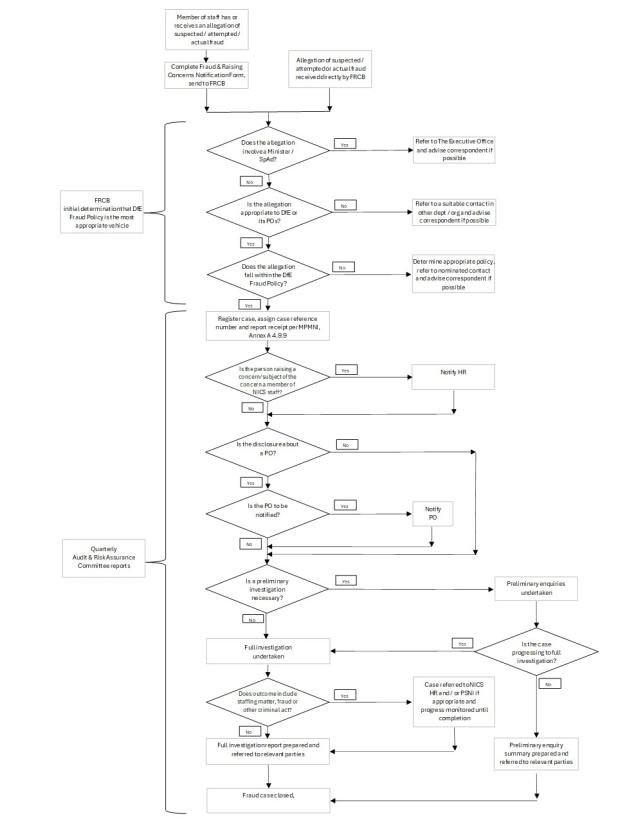 Fraud Response Plan - Flowchart of Key Actions