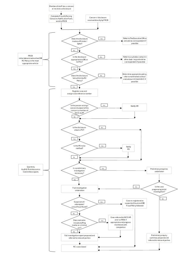 DfE Raising Concerns Response Plan Flowchart