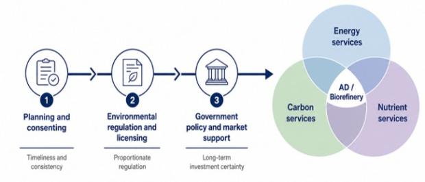 Diagram showing the interconnectedness of the three-service model of anaerobic digestion, and the three enabling services of planning and consent, environmental legislation and government policy. Energy services, nutrient services and carbon services are shown to link to enable successful anaerobic digestion industry.